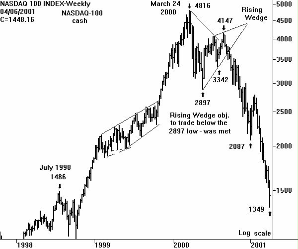 NASDAQ-100 - cash mkt
chart